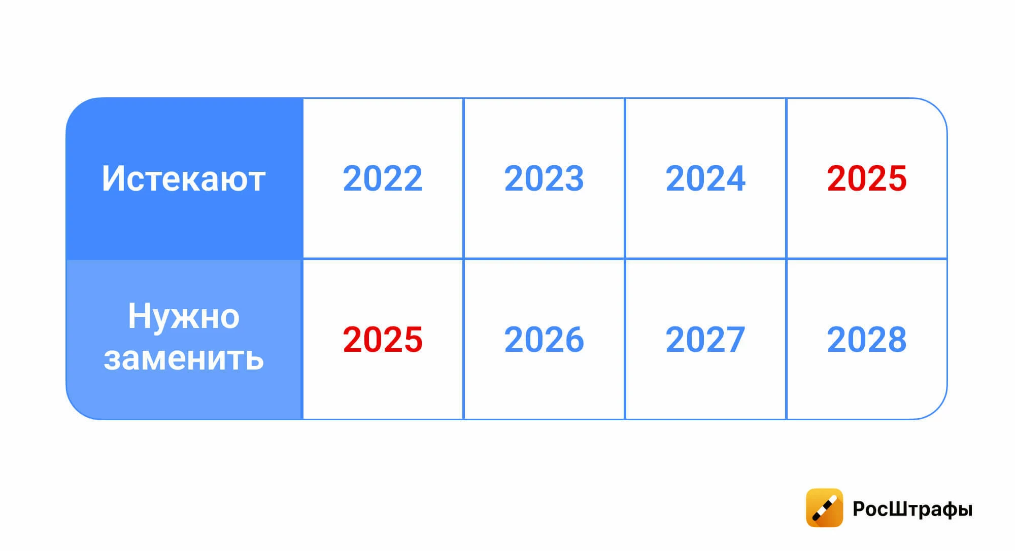 Что изменилось для водителей в 2025 году