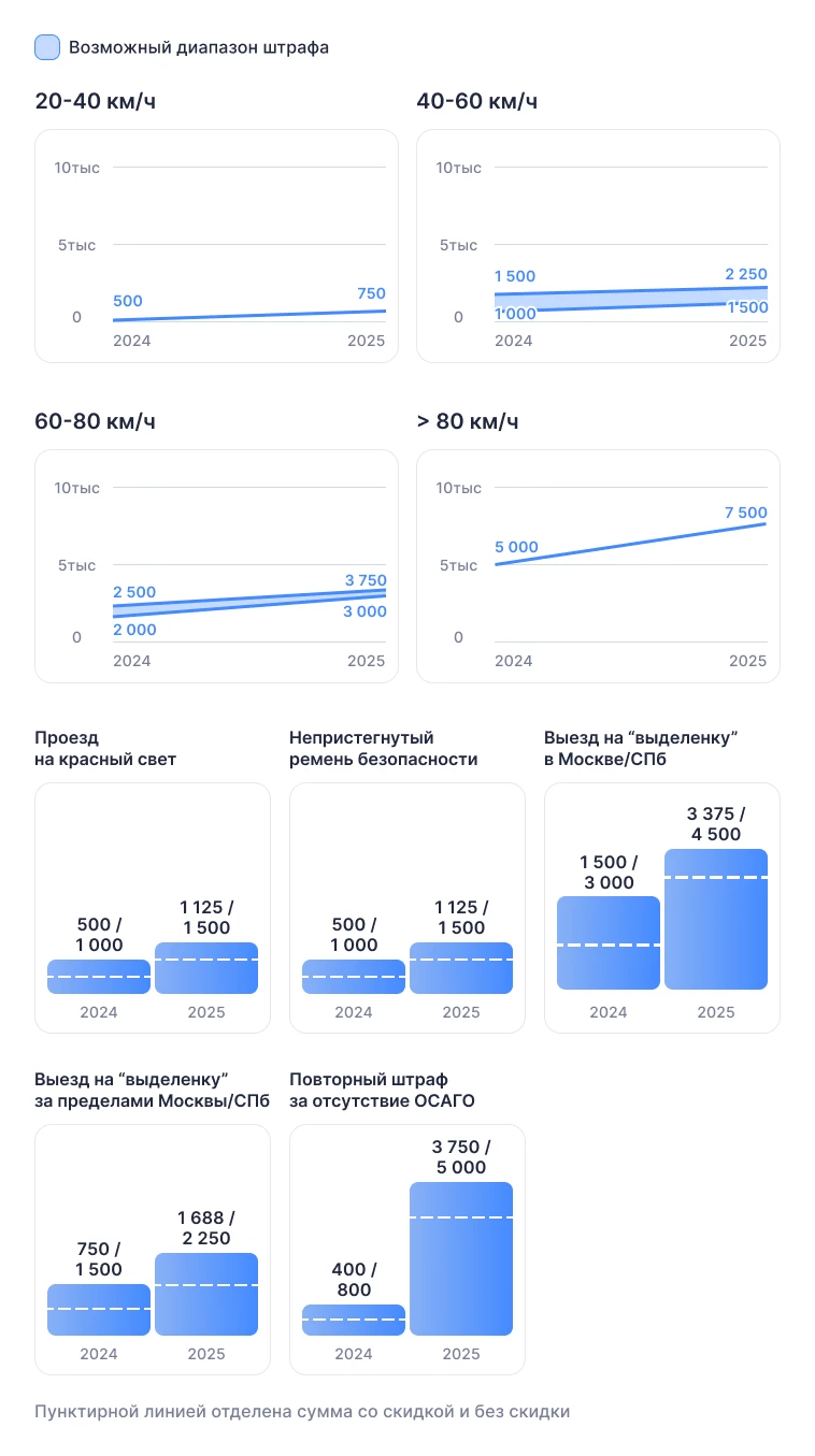 Повышение штрафов в 2025: что ждет водителей