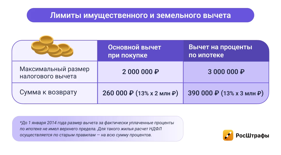 Покупка недвижимости: какие есть налоги и возвраты