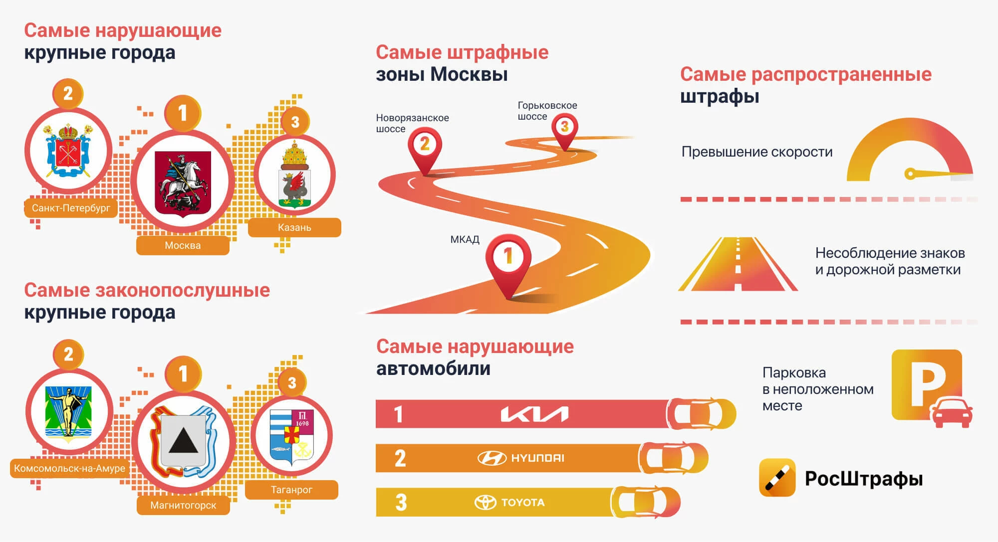 Автоцифры: что произошло в РосШтрафах за 10 лет