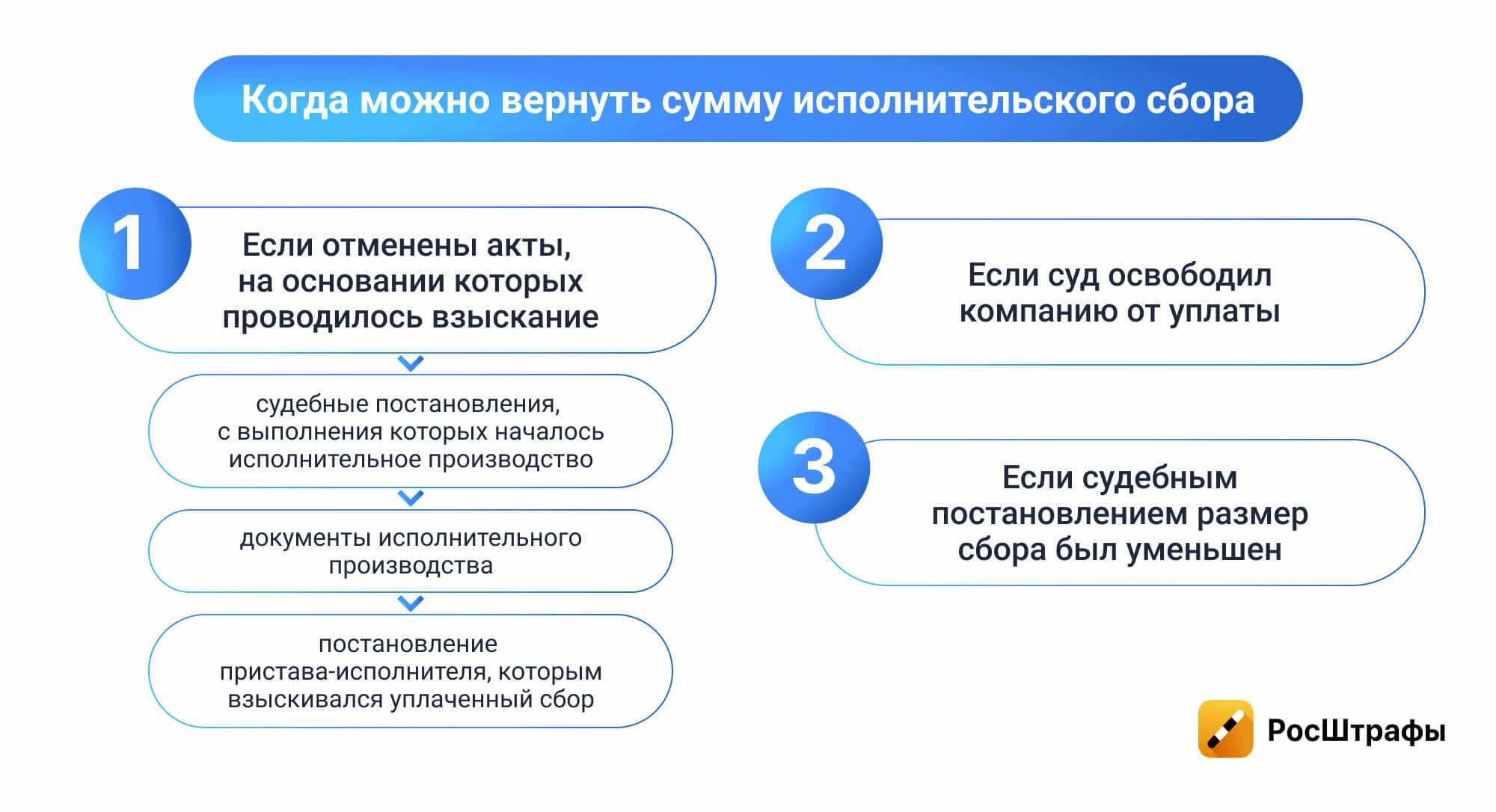 Что делать: организации начислили исполнительский сбор за штрафы