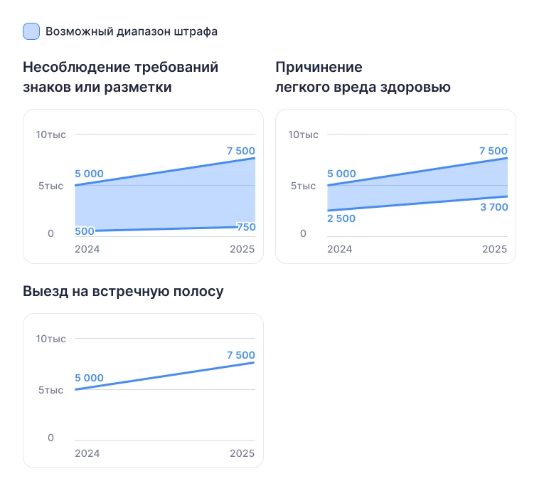 Повышение штрафов в 2025: что ждет водителей