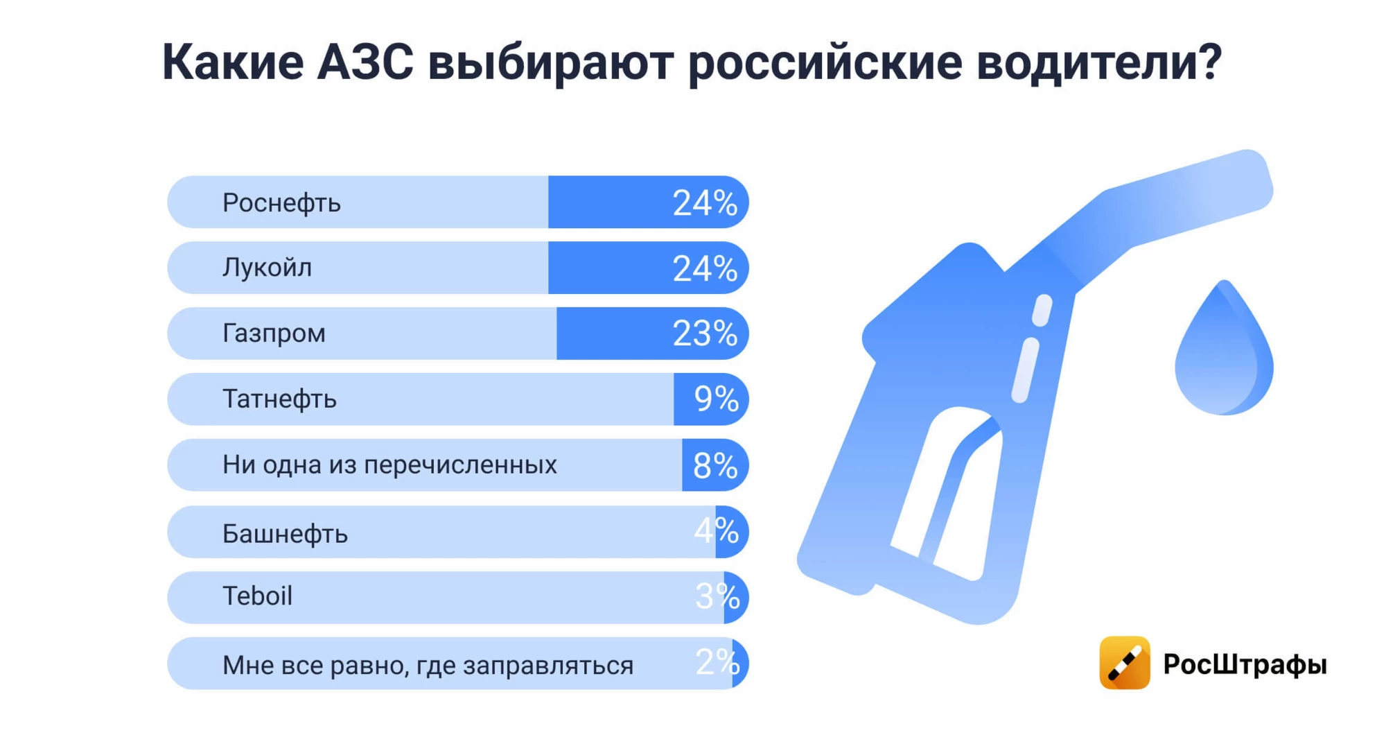 Опрос: что россияне думают о российском топливе и ценах на него?