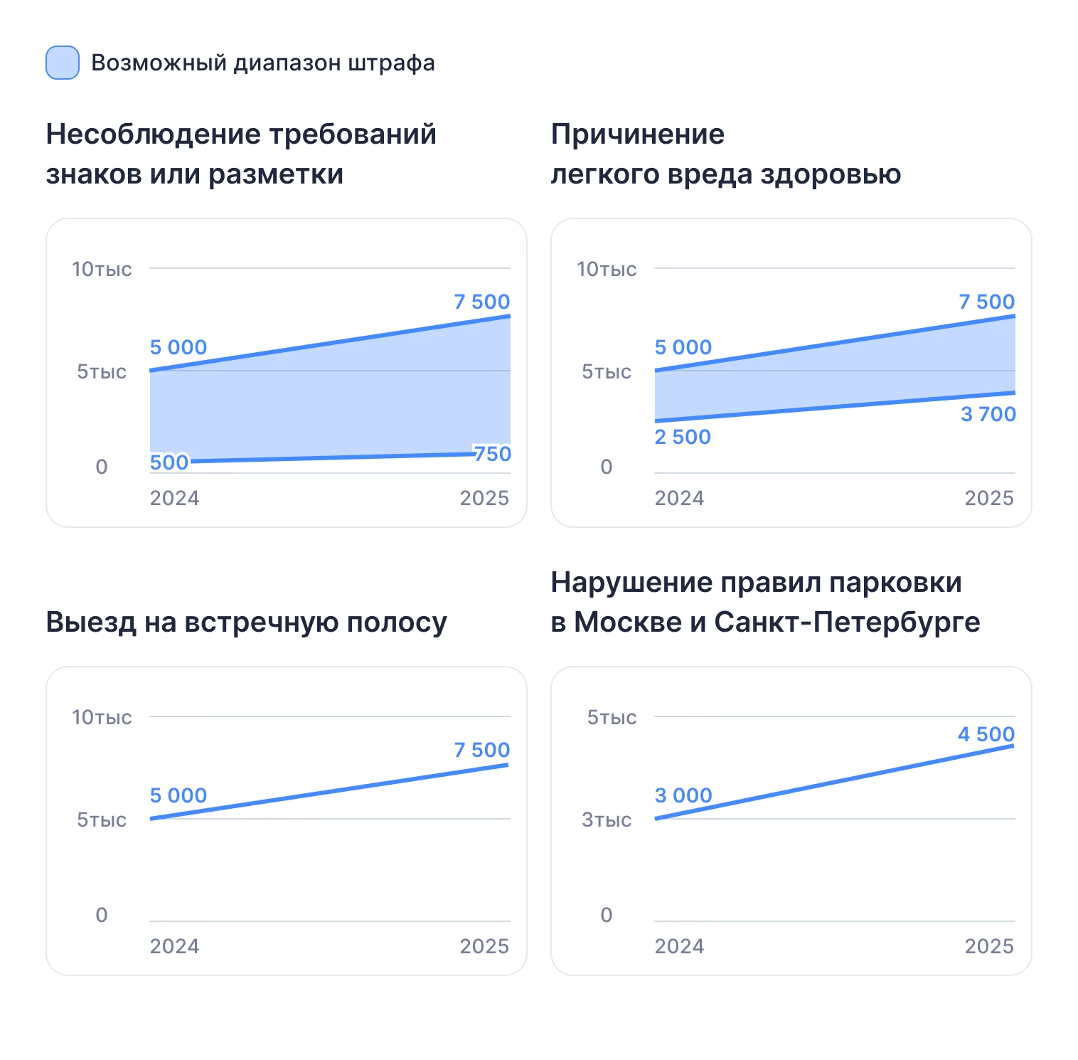 Повышение штрафов в 2025: что ждет водителей