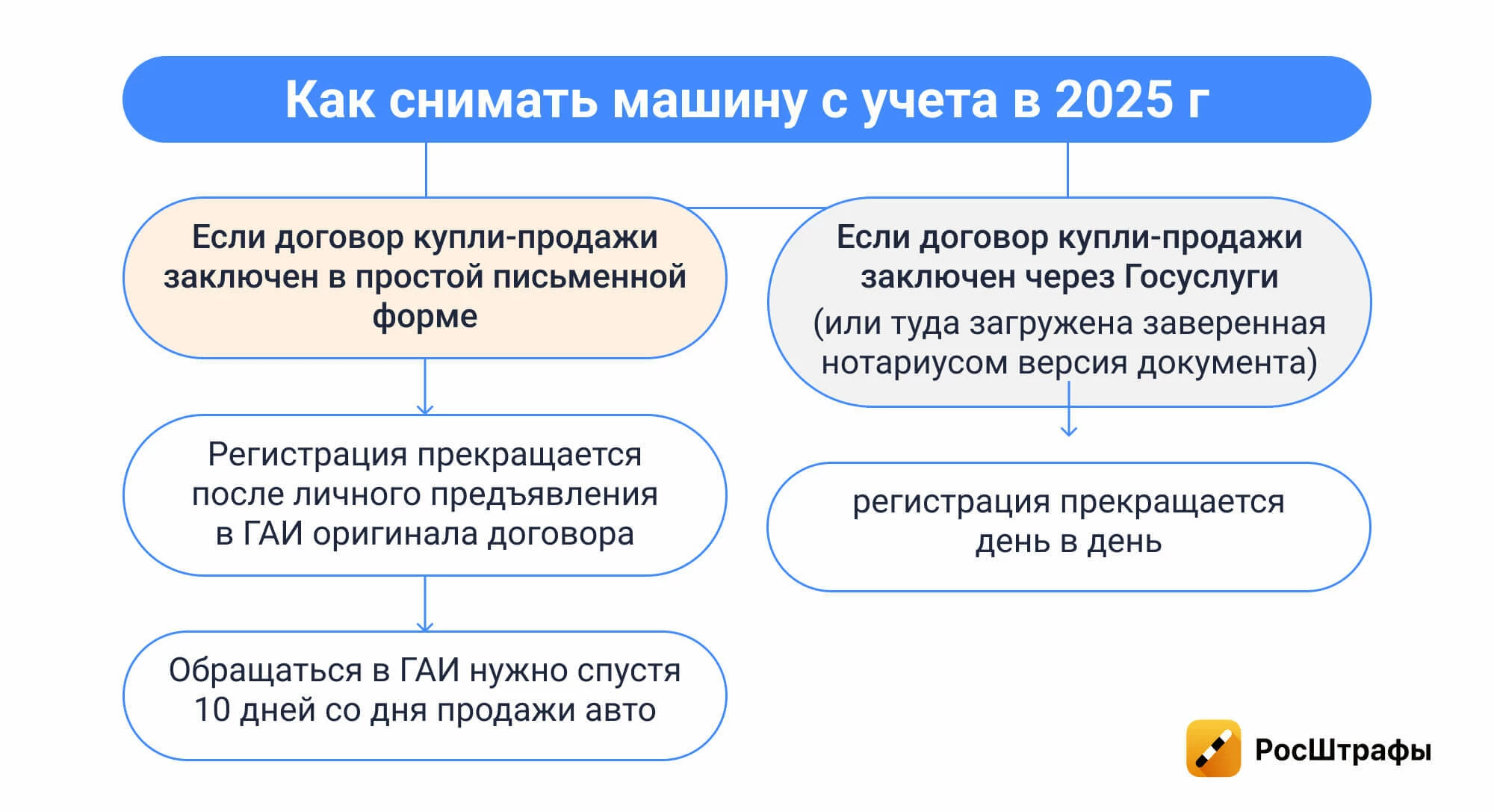 Что изменилось для водителей в марте 2025