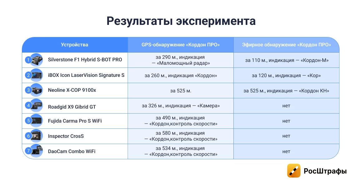 Как избежать штрафов ГИБДД от нового радара «Кордон ПРО»?