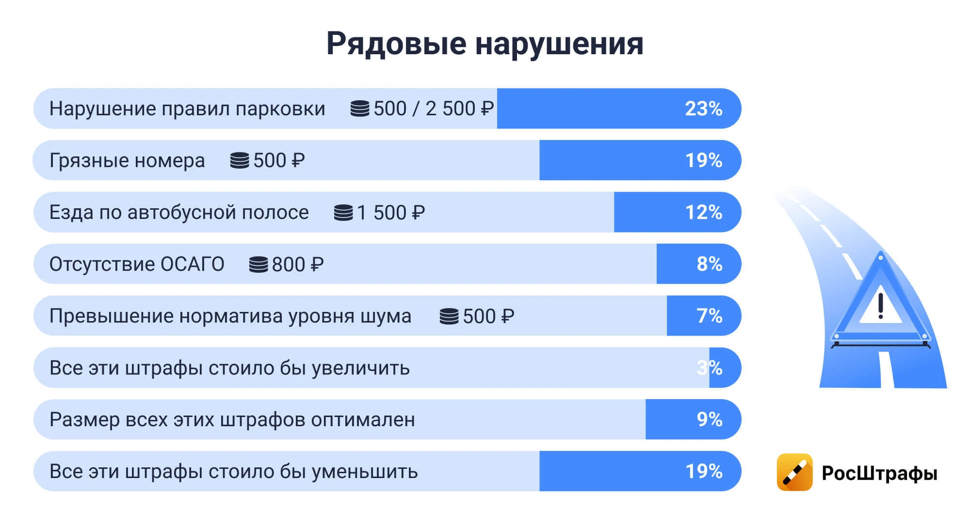Результаты опроса: какие штрафы водители считают несправедливыми