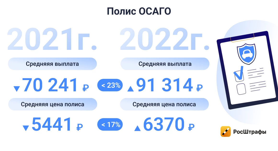 ОСАГО 2023: что изменилось 