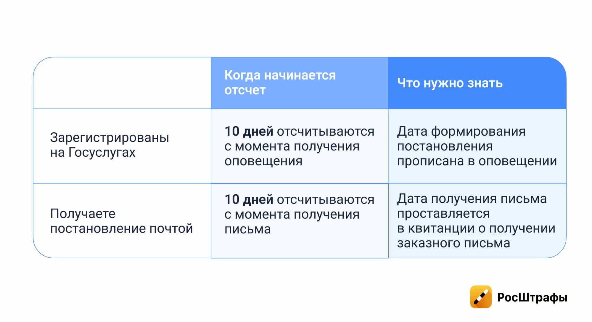 Через сколько дней приходят штрафы с камер, и когда их платить?